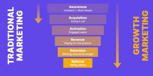 ¿Qué es el Growth Marketing?